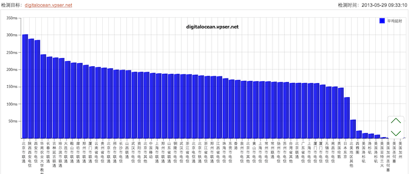 digitalocean-17ce-ping