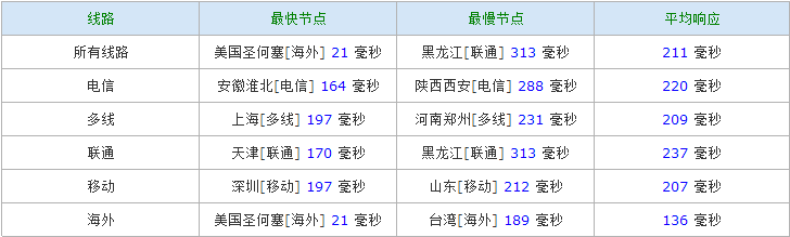 ramnode-ping-chinaz20130117