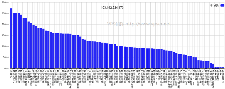 vpsto-Leaseweb-hongkong-17ce-ping