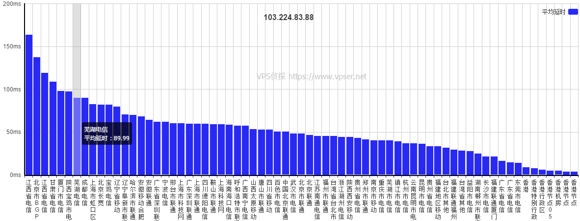 vps2ez-cloudie-raid10-chinaz-ping3