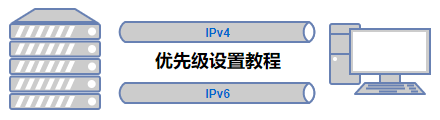 《Linux下IPv4/IPv6双栈接入，使用IPv4连接优先设置教程》